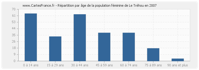 Répartition par âge de la population féminine de Le Tréhou en 2007